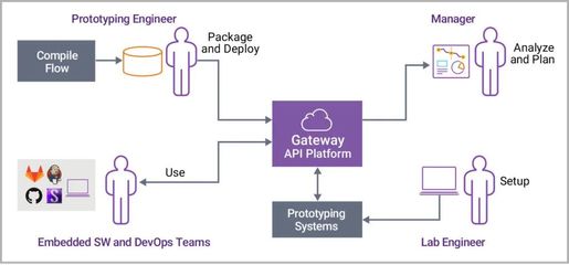 原型驗(yàn)證即服務(wù) 突破芯片設(shè)計(jì)流程瓶頸，簡化創(chuàng)新路徑